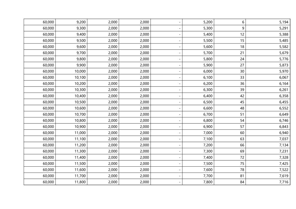 【年终奖】年终奖与当月工资个税计算表（终极版） (3).xlsx_第3页