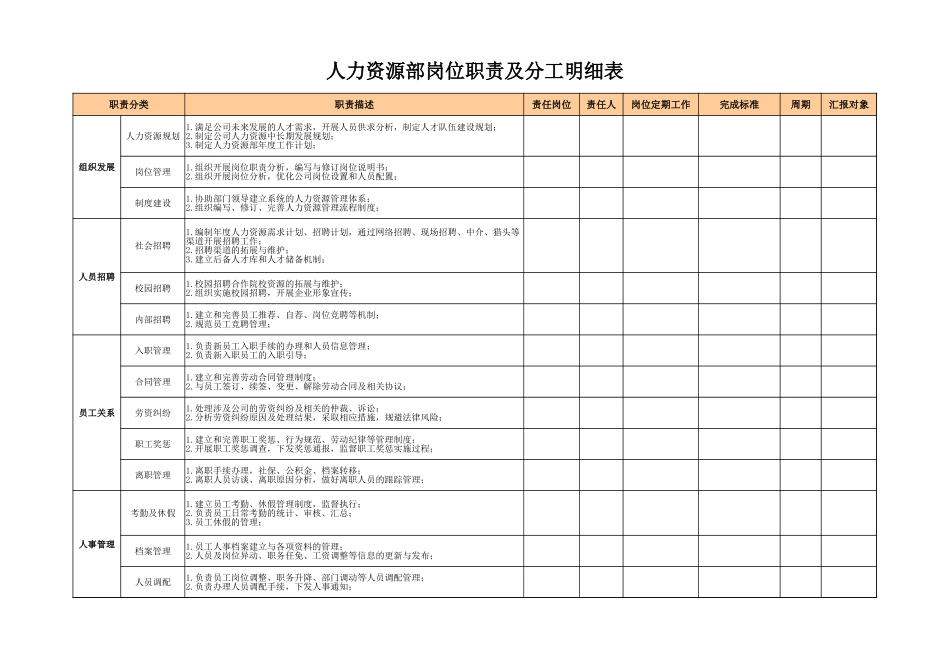 【人事计划】人力资源部岗位职责及分工明细表 (2).xlsx_第1页