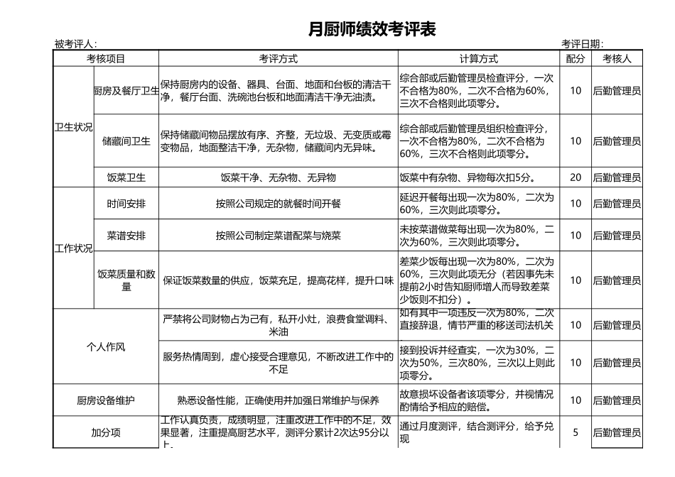 【食堂管理】厨师月度绩效考核表 (2).xls_第1页