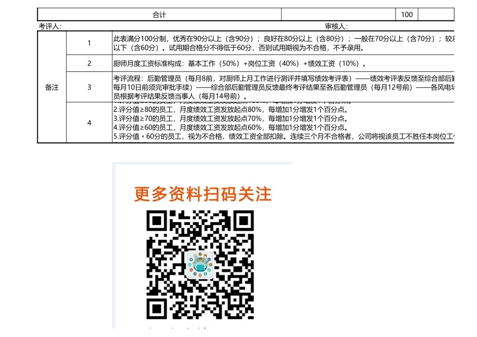 【食堂管理】厨师月度绩效考核表 (2).xls_第2页
