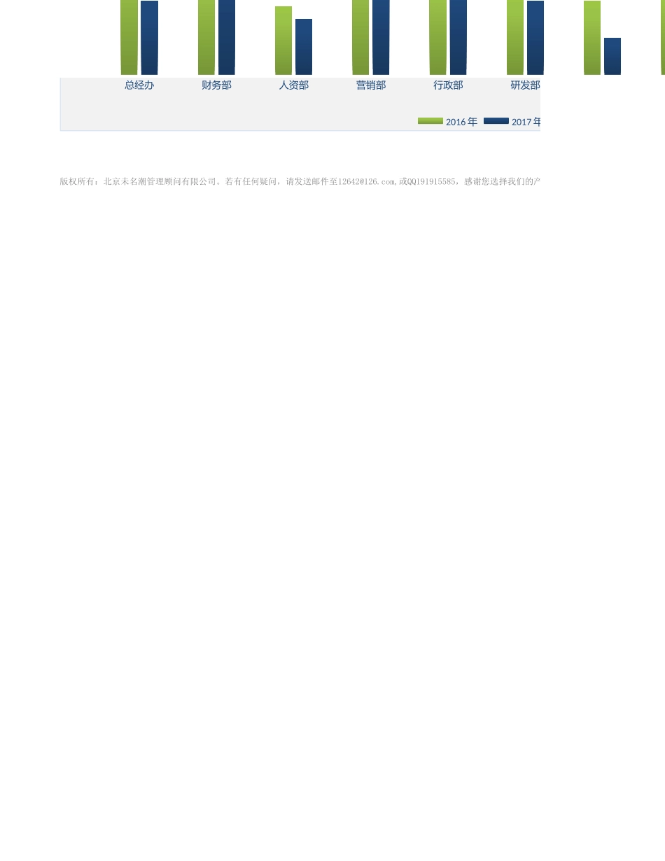 【人力资源管理工具】各部门员工流失率年度对比分析（三张表自动专业）.xlsx_第2页