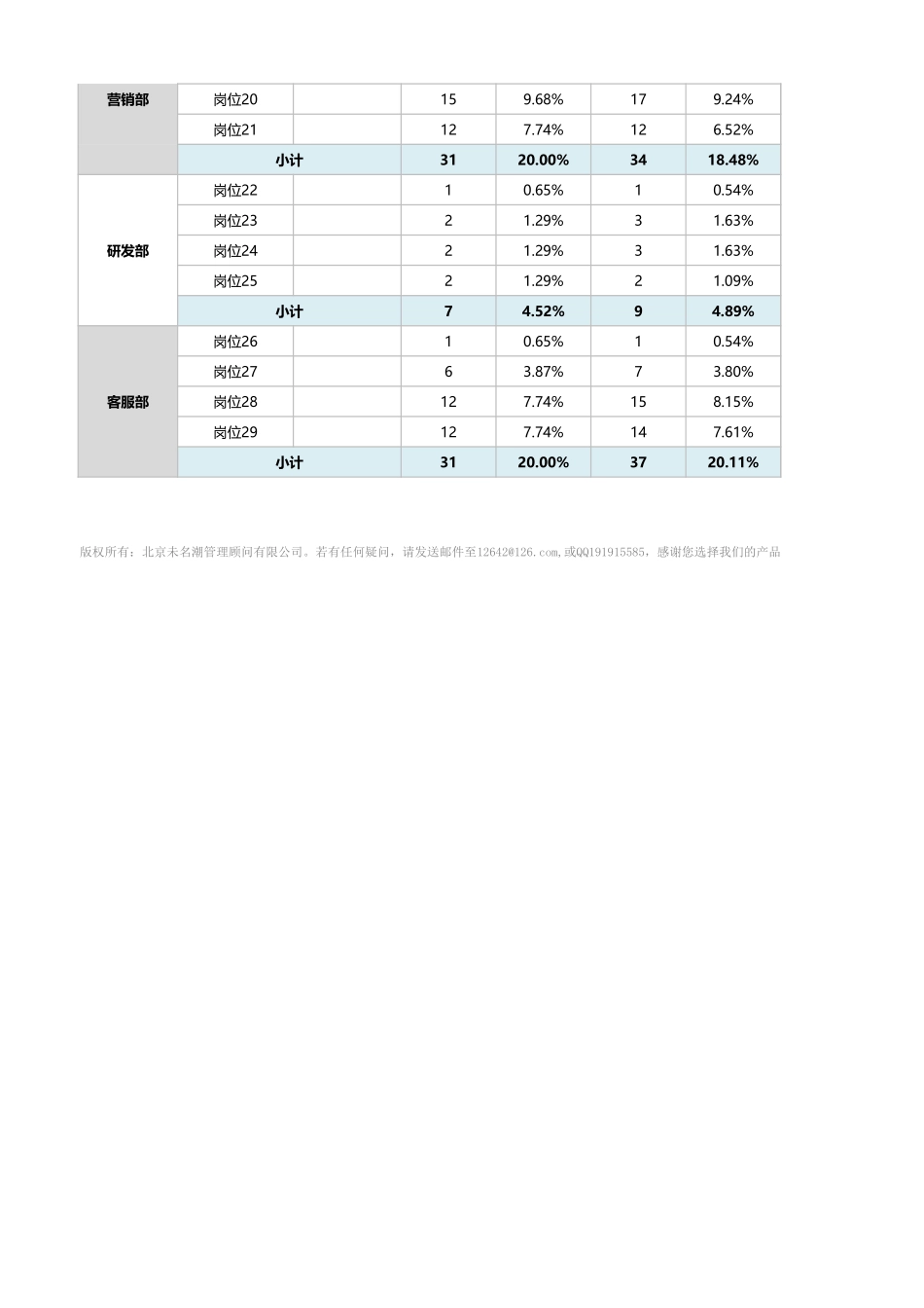 【人力资源管理工具】年度人员编制增减表模板（含自动计算）1.xlsx_第2页