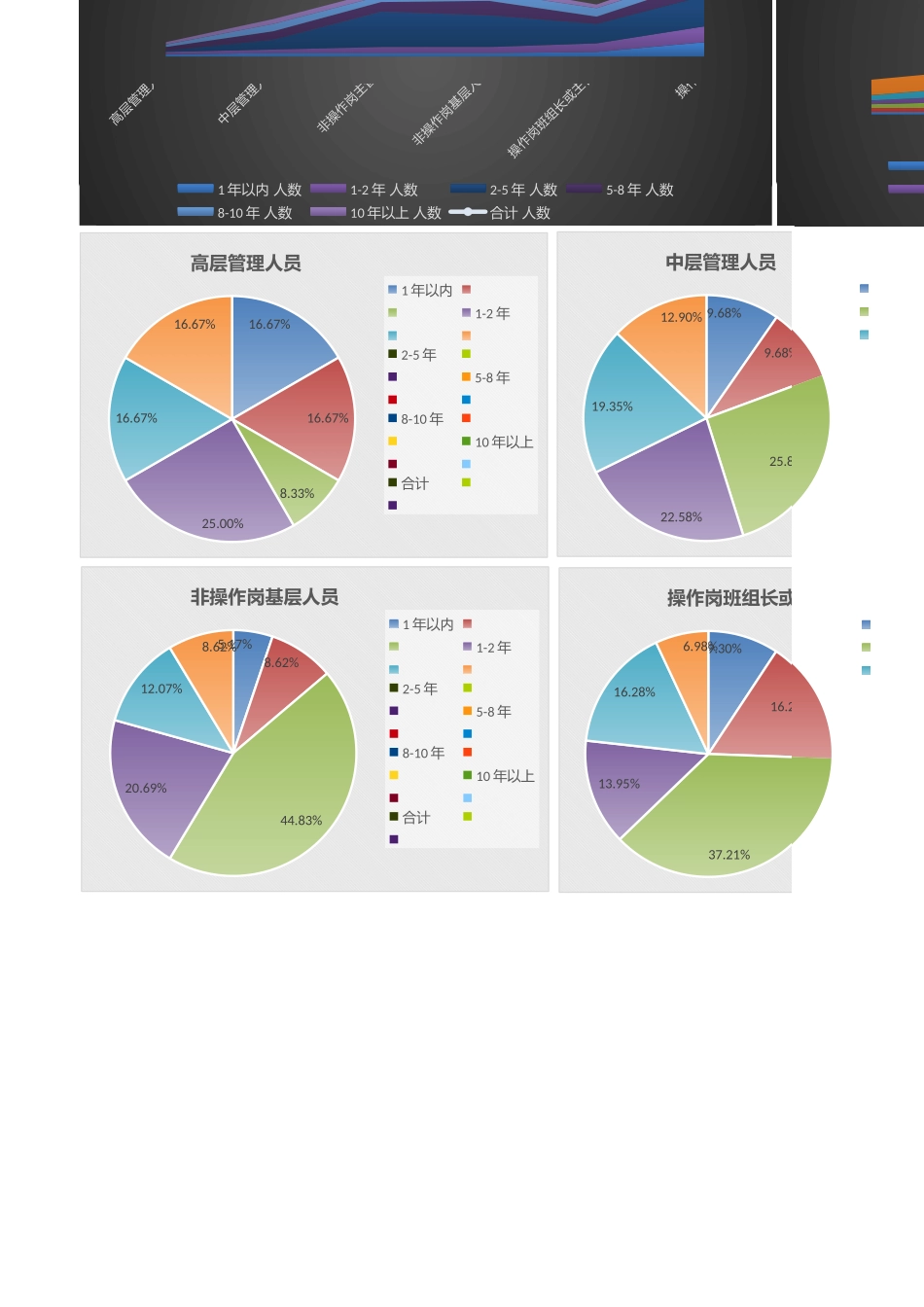 【人力资源管理工具】人力资源工作年限分析工具（职位维度含图表）.xlsx_第2页