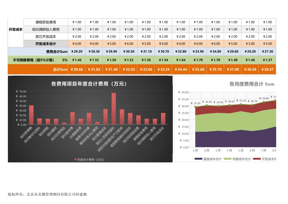 【员工培训与开发】年度培训成本费用预算表（含各月度明细图表）.xlsx_第2页