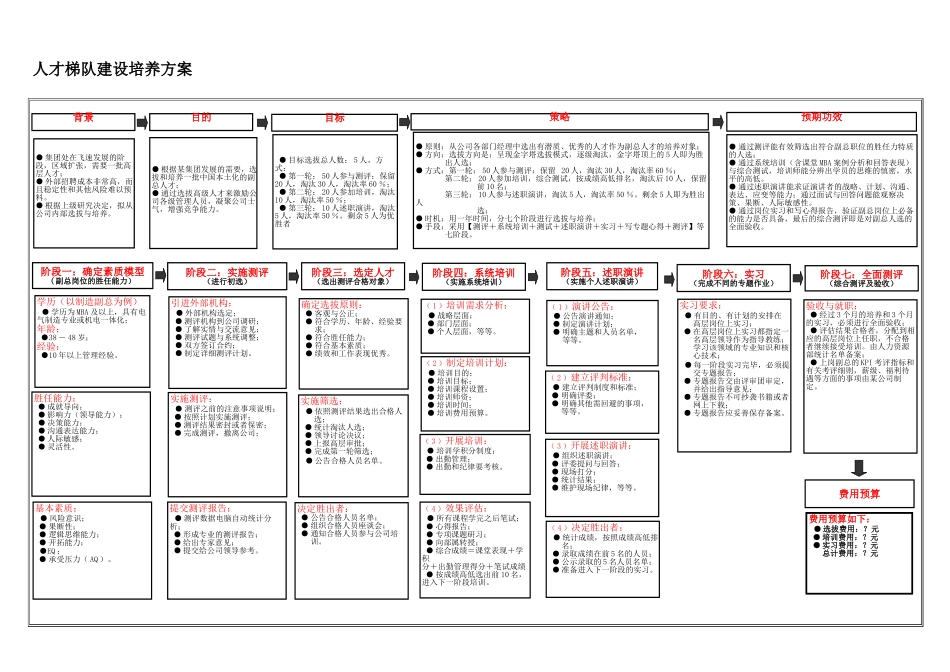 【流程】人才梯队建设培养方案流程图.xls_第1页