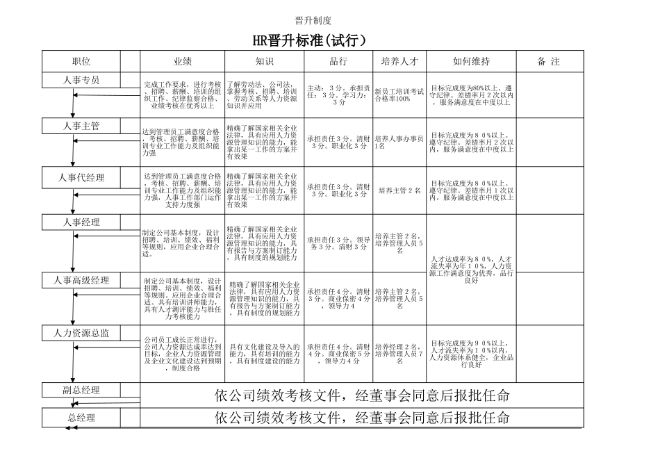 【晋升管理】晋升制度：HR晋升标准 (2).xls_第1页