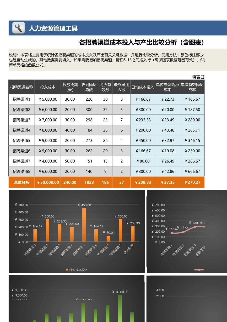 【招聘管理工具】各招聘渠道成本投入与产出比较分析（含图表）.xlsx_第1页