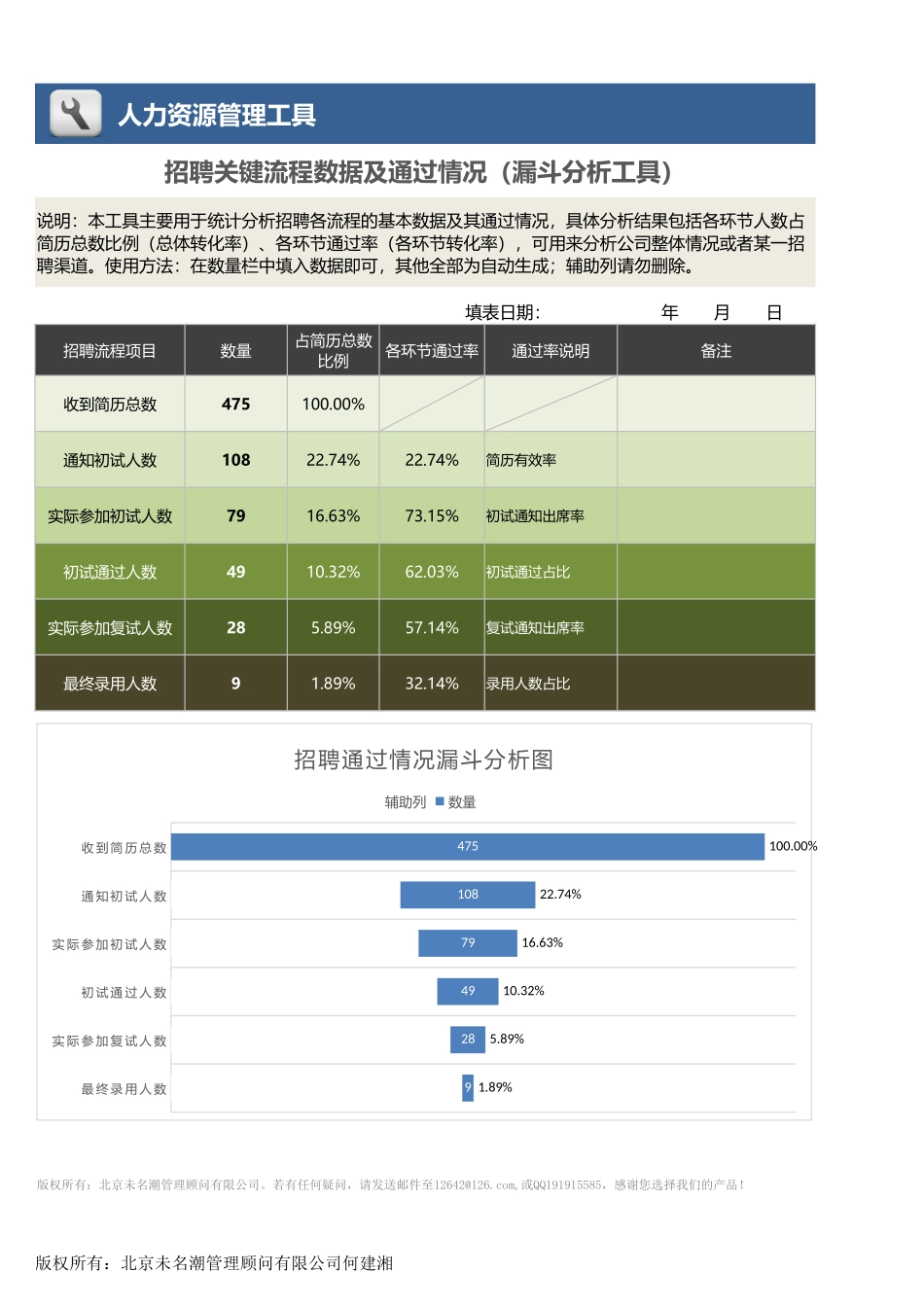 【招聘管理工具】招聘关键流程数据及通过情况（漏斗分析图表工具）.xlsx_第1页