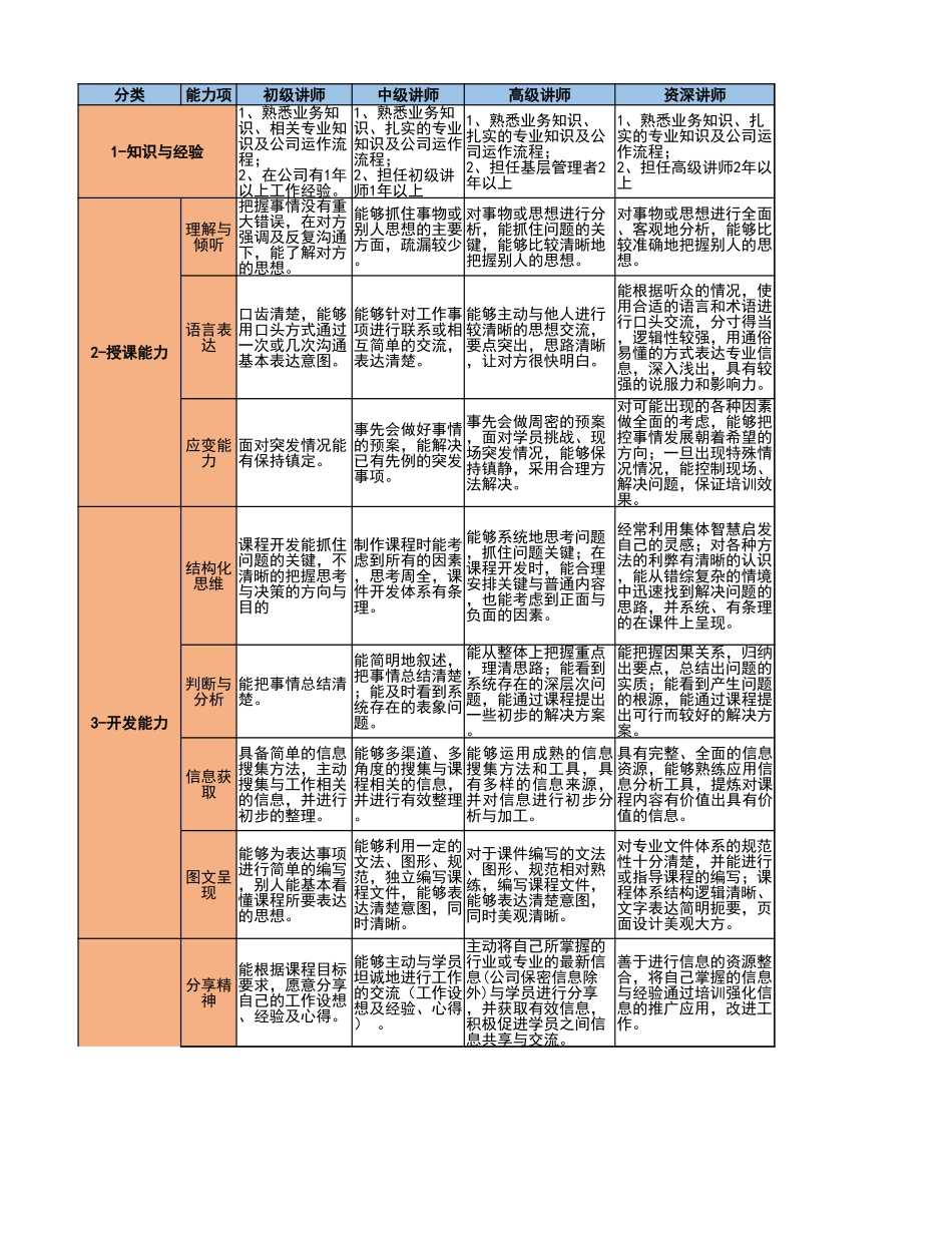 【模板】内训师胜任要求.xlsx_第1页