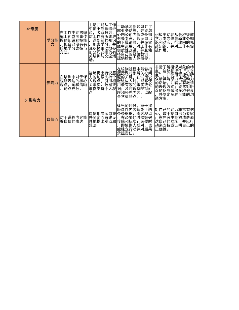 【模板】内训师胜任要求.xlsx_第2页