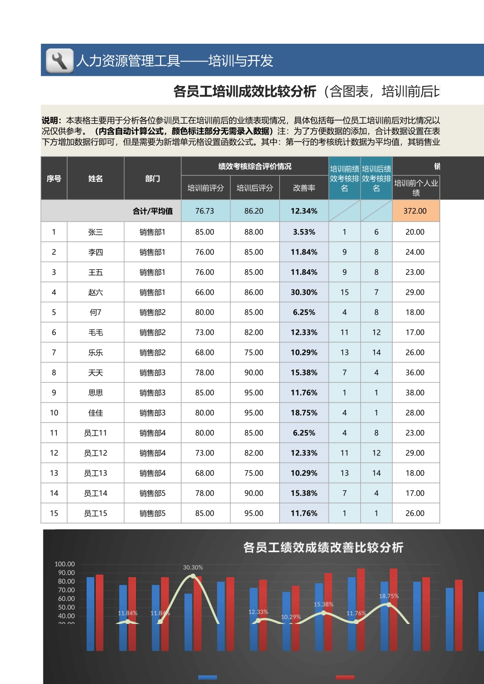 【员工培训与开发】各员工培训成效比较分析（含图表培训前后比较）.xlsx_第1页