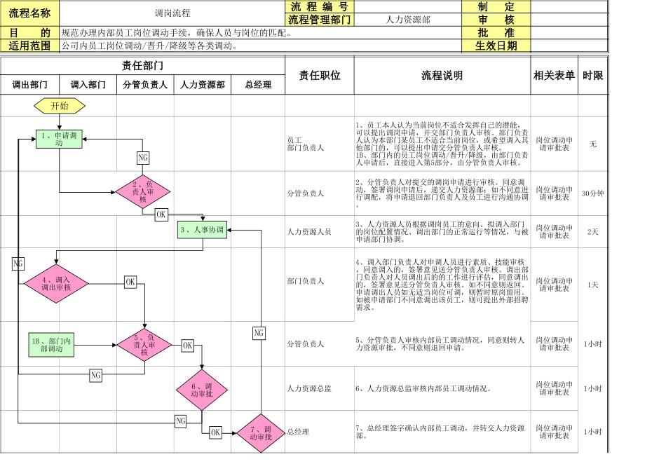 【年度调薪】调薪调岗流程表格.xls_第1页