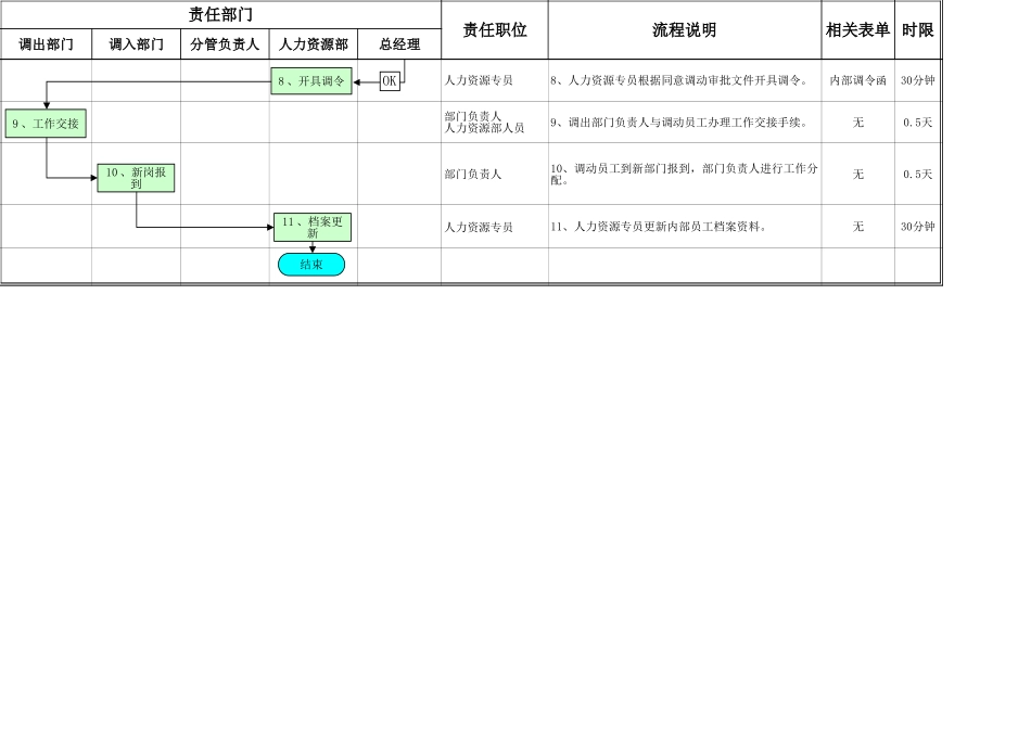 【年度调薪】调薪调岗流程表格.xls_第2页