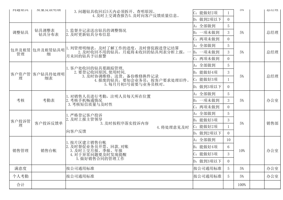 00-【考核表】-13 -销售内勤绩效考核表 (2).xlsx_第2页