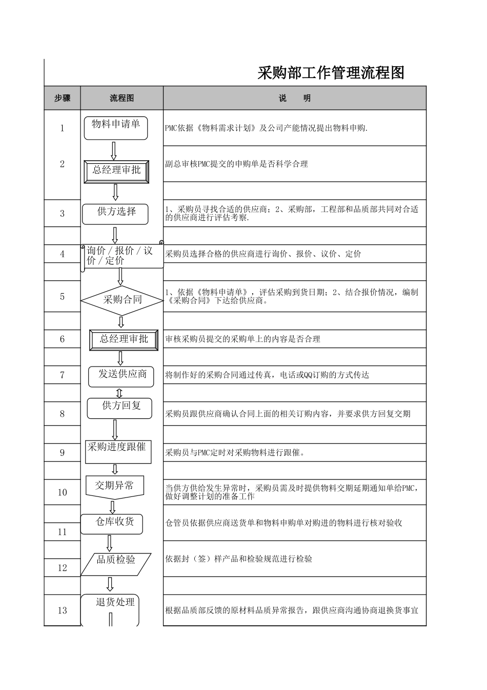 01 -采购部工作管理流程图.xlsx (2).xls_第1页