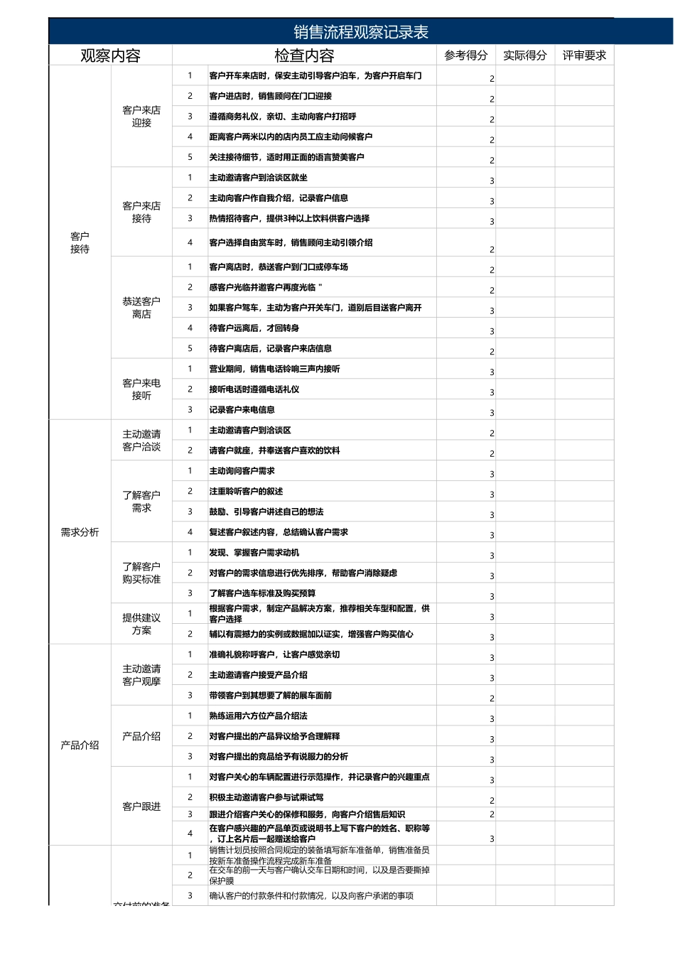 00-【考核表】-09 -销售流程考核表 (2).xls_第1页