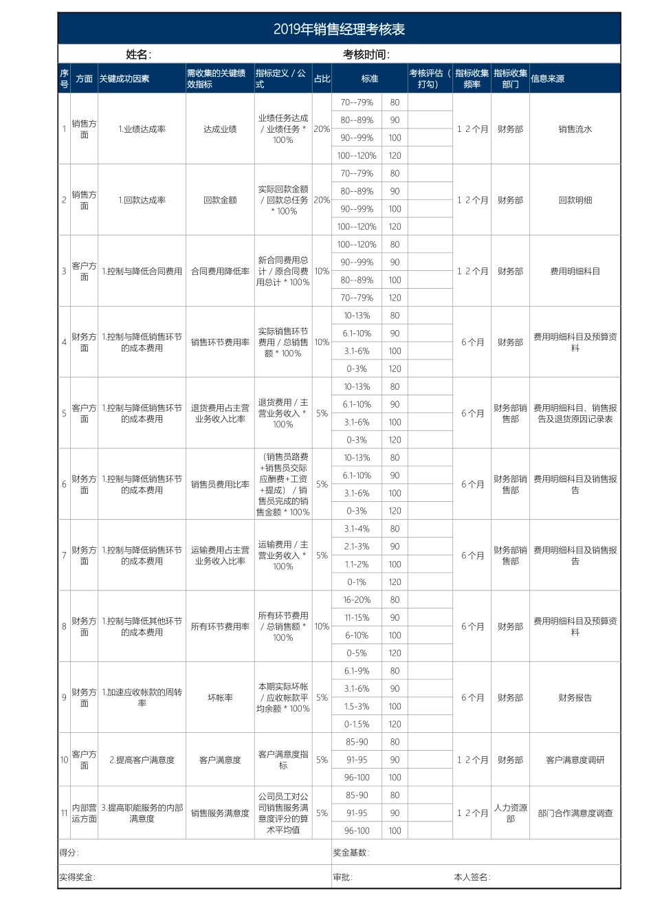 00-【考核表】-12 -销售经理业绩考核表 (2).xls_第1页