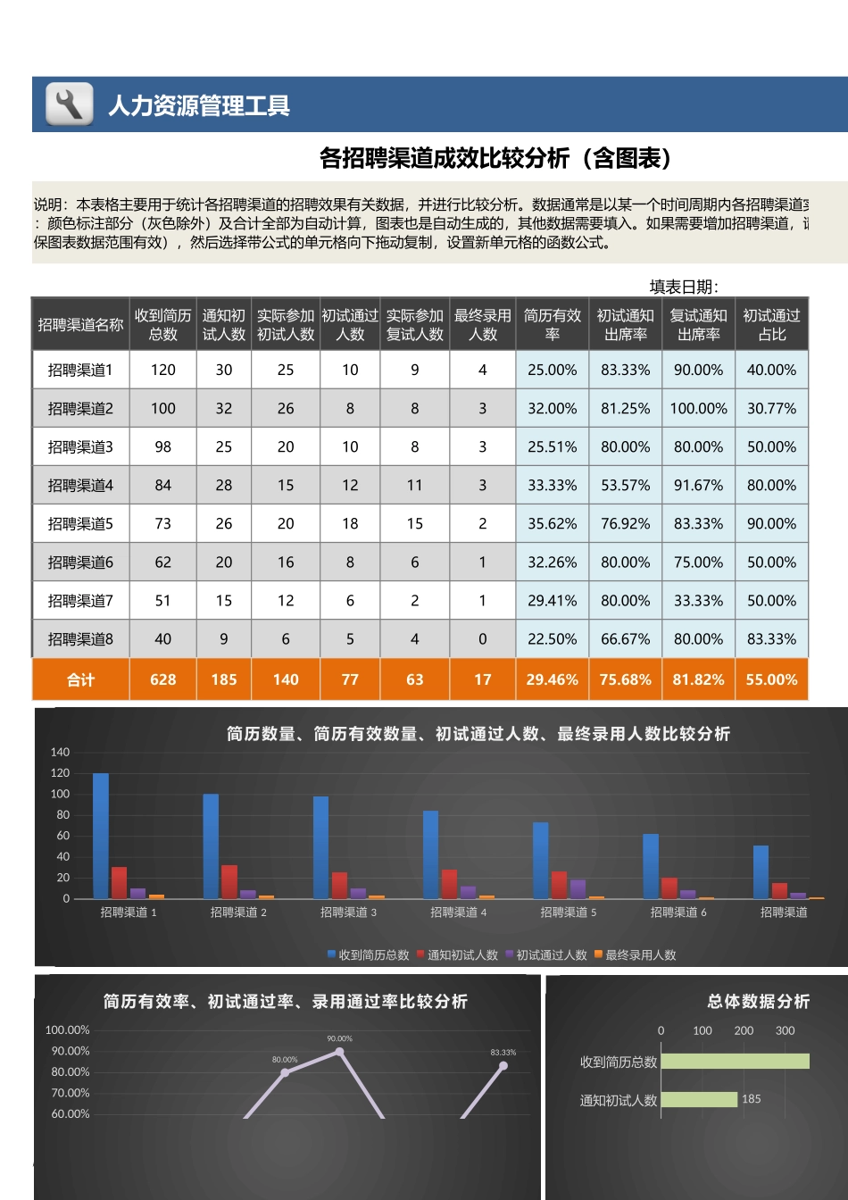 【招聘管理工具】各招聘渠道成效比较分析（含图表）.xlsx_第1页