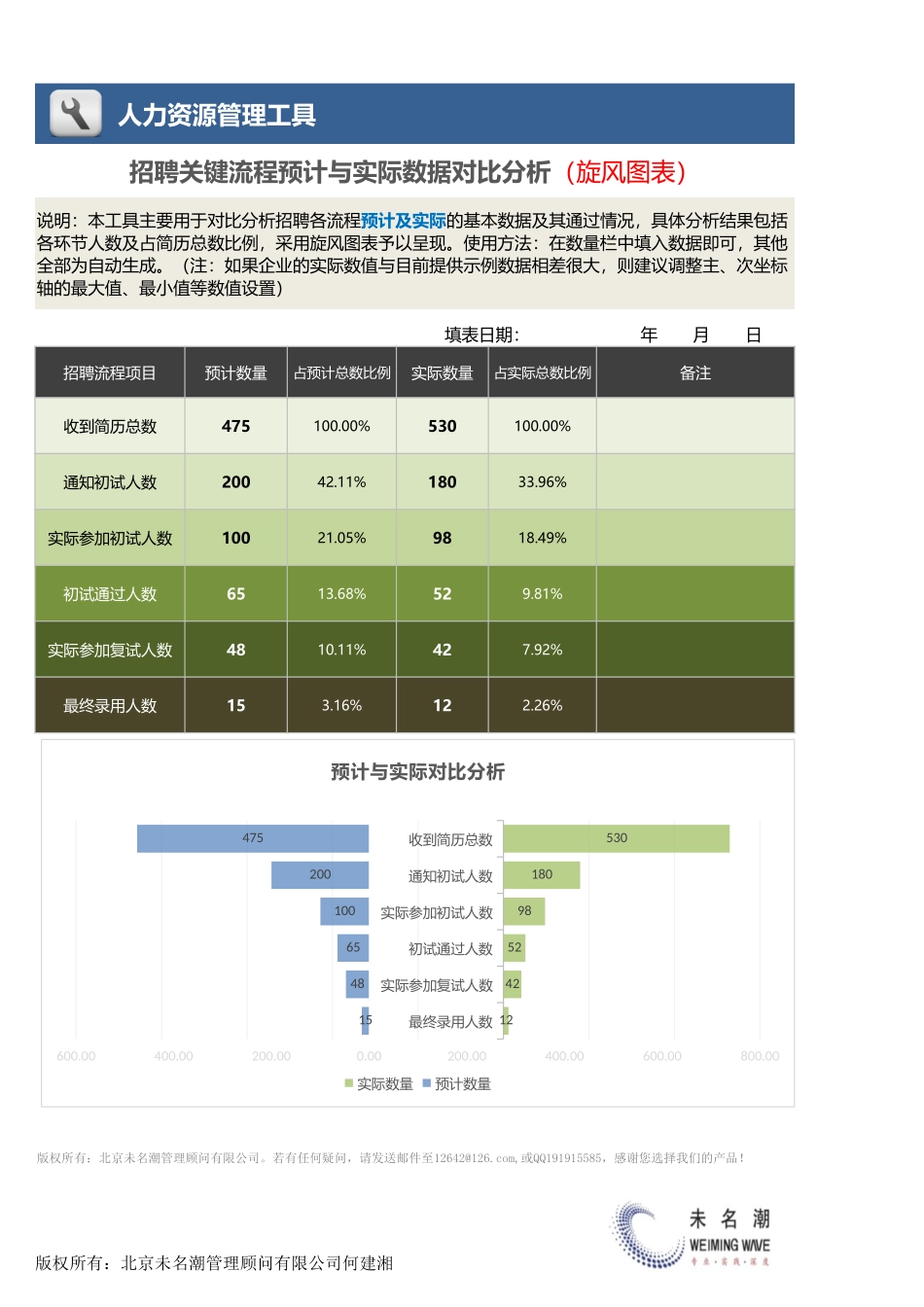 【招聘管理工具】招聘关键流程预计与实际数据对比分析（旋风图表）.xlsx_第1页