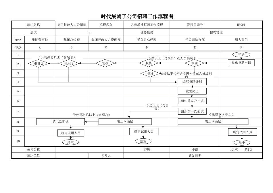 【人力资源SOP】公司人力资源管理流程全套(xls几十个工作表).xls_第1页