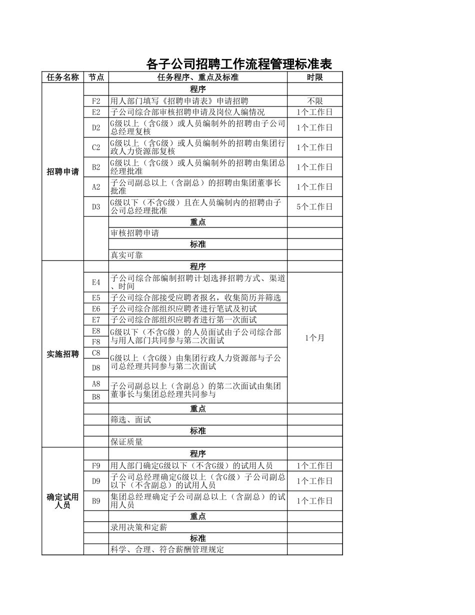 【人力资源SOP】公司人力资源管理流程全套(xls几十个工作表).xls_第2页