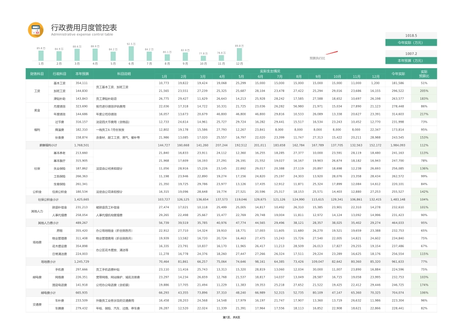 01-【管理表格】-03-行政费用月度管控表 (2).xlsx_第1页