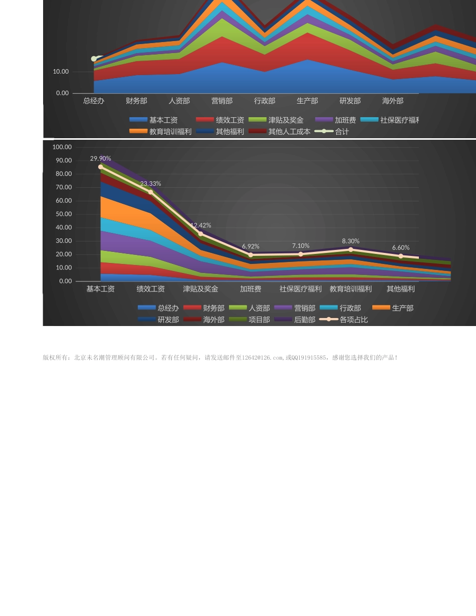 【人力资源管理工具】年度各部门人力成本比较分析.xlsx_第2页