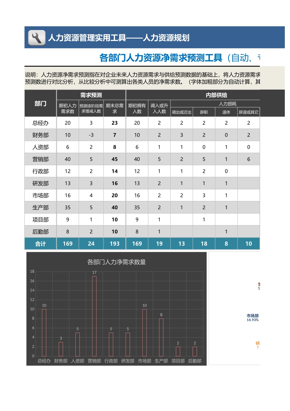 【人力资源管理工具】各部门人力资源净需求预测工具（自动专业计算）.xlsx_第1页