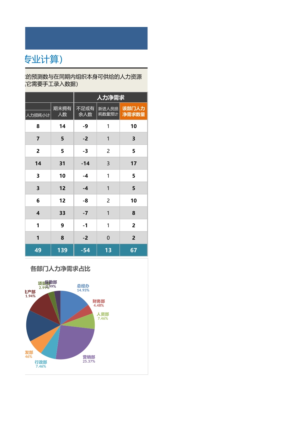 【人力资源管理工具】各部门人力资源净需求预测工具（自动专业计算）.xlsx_第3页