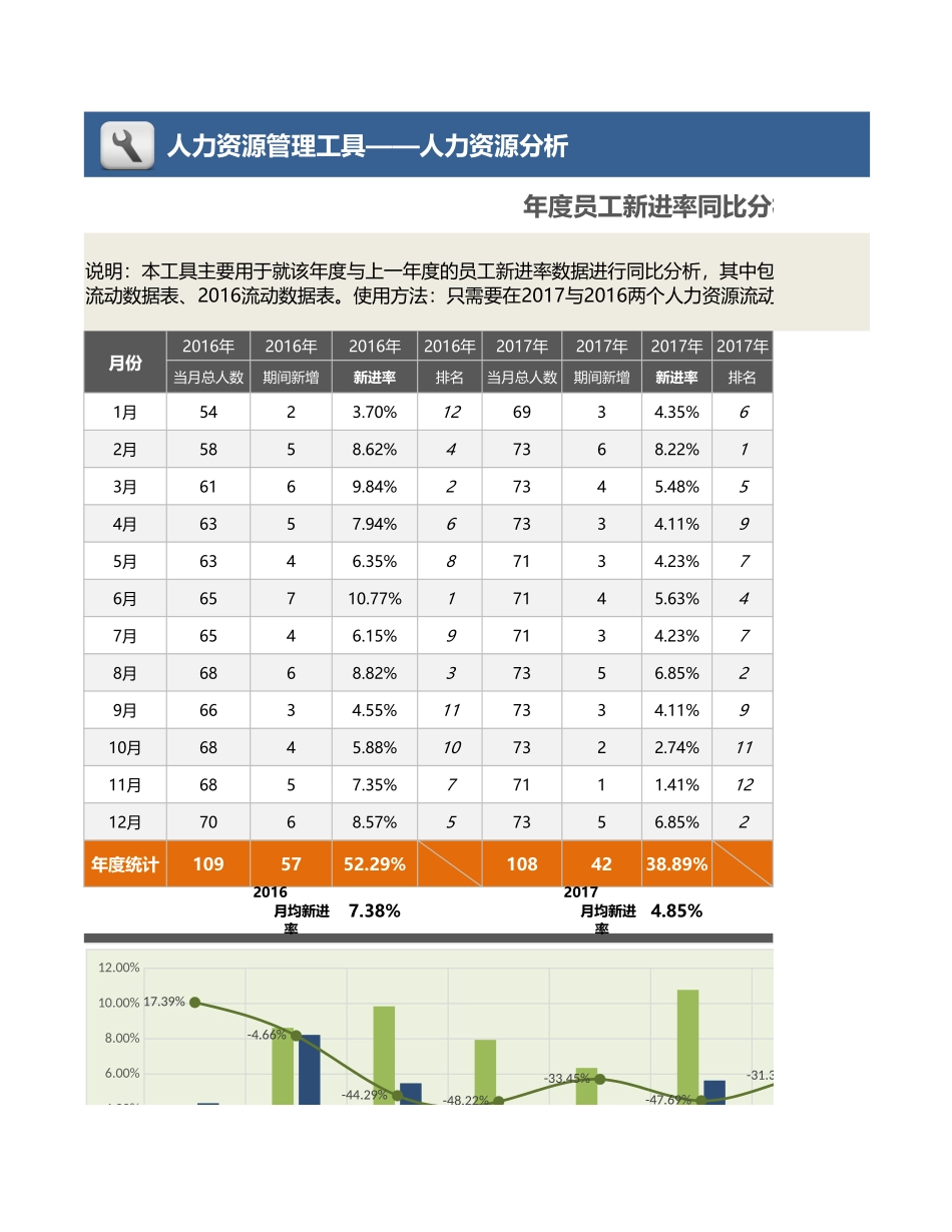 【人力资源管理工具】年度员工新进率同比分析（三张表自动专业含各月）.xlsx_第1页
