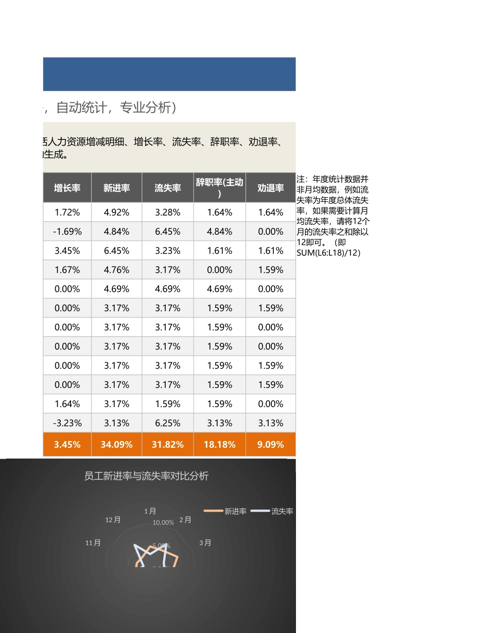 【人力资源管理工具】人力资源流动分析（三张表自动专业分析）.xlsx_第3页
