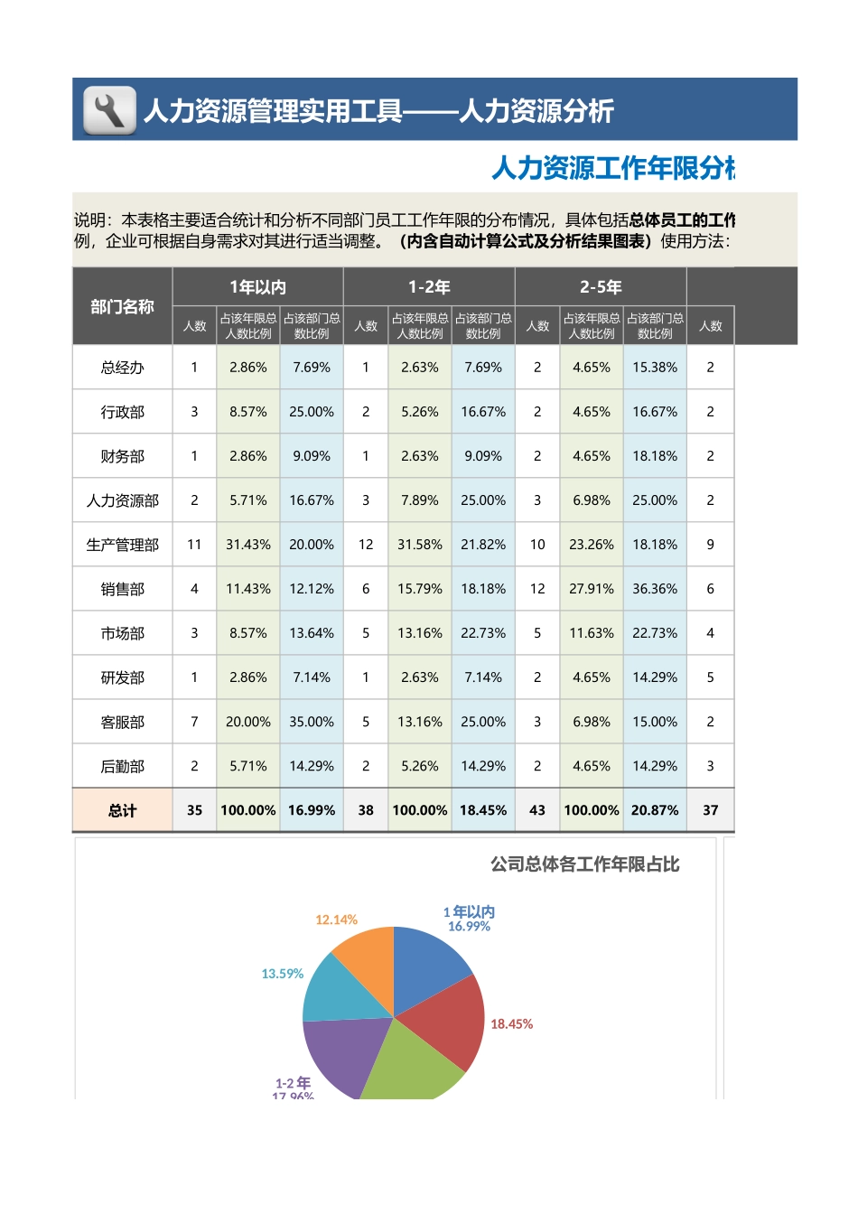【人力资源管理工具】人力资源工作年限分析工具（部门维度含图表）.xlsx_第1页