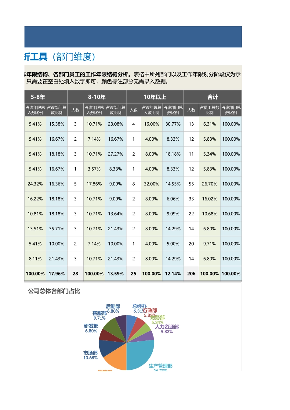 【人力资源管理工具】人力资源工作年限分析工具（部门维度含图表）.xlsx_第3页