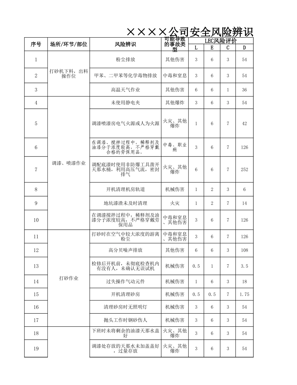 1.安全风险辨识分级管控台账 (2).xlsx_第3页