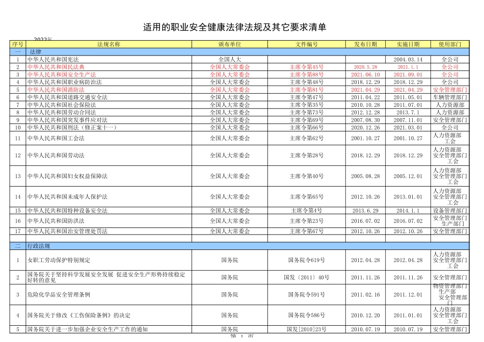 1.职业健康安全法律、法规清单与其他要求清单（2022年版）【参考资料 根据企业实际情况选用】 (2).xls_第1页