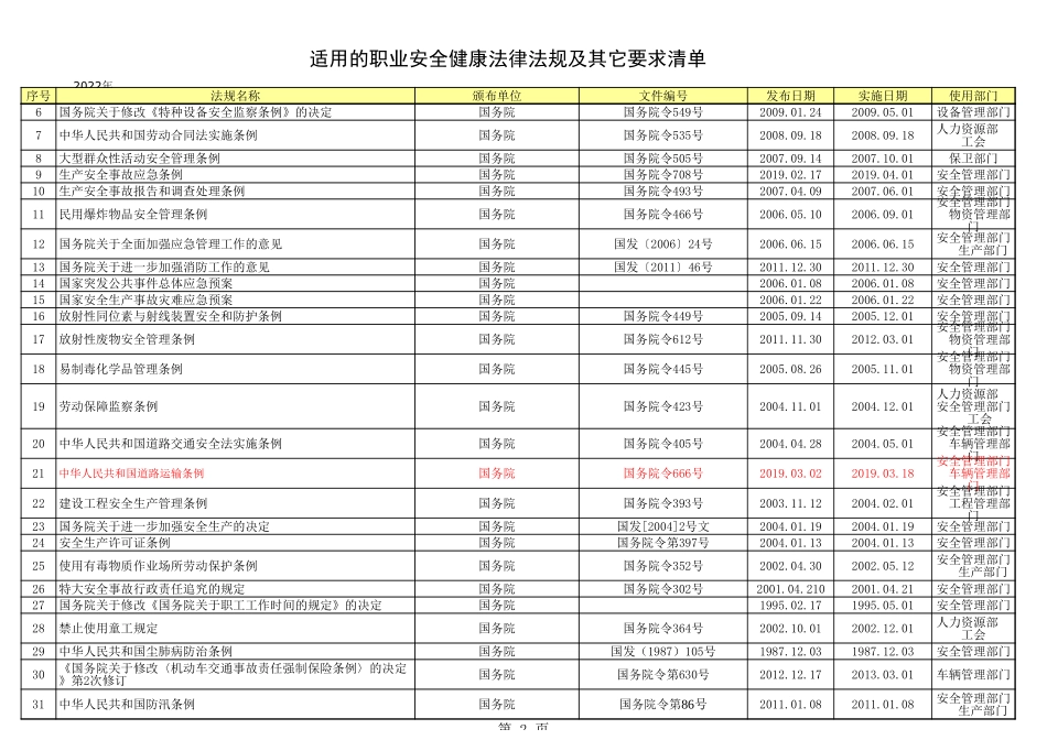 1.职业健康安全法律、法规清单与其他要求清单（2022年版）【参考资料 根据企业实际情况选用】 (2).xls_第2页