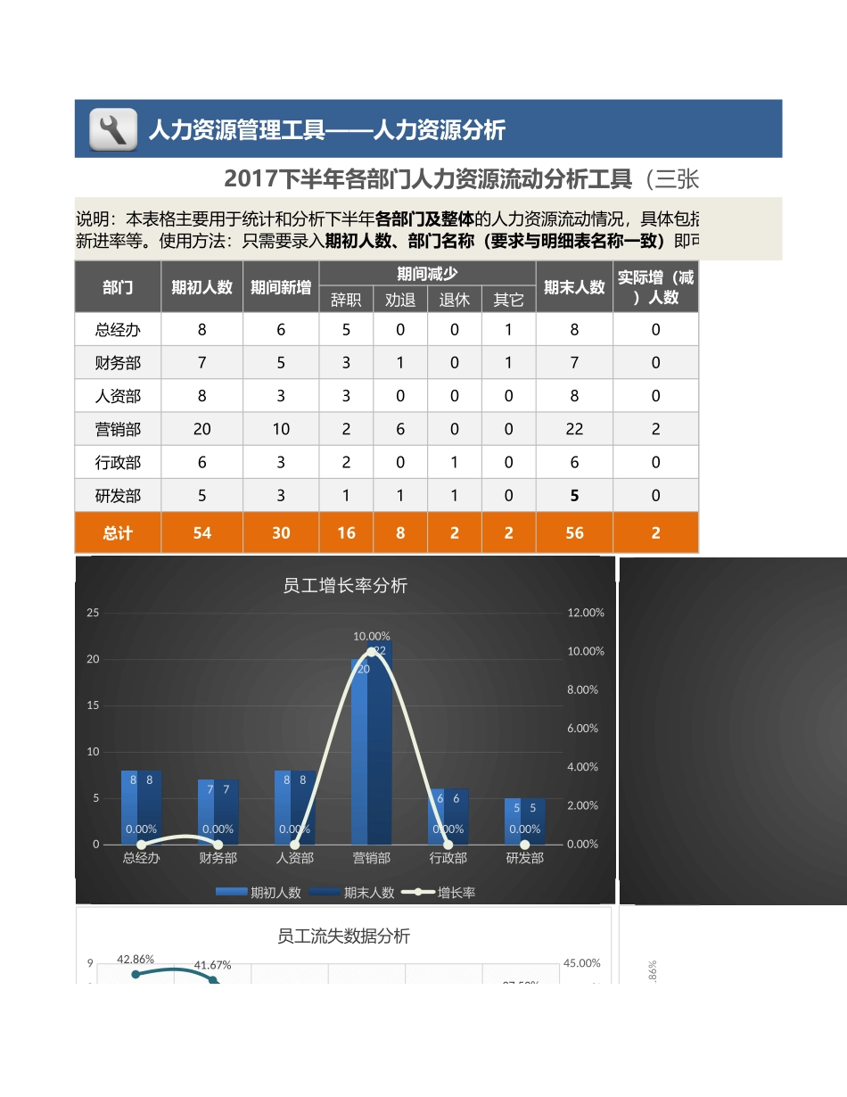【人力资源管理工具】下半年各部门人力资源流动分析（三张表格自动分析）.xlsx_第1页
