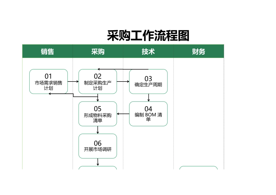 02 -采购工作流程图 (2).xlsx_第1页