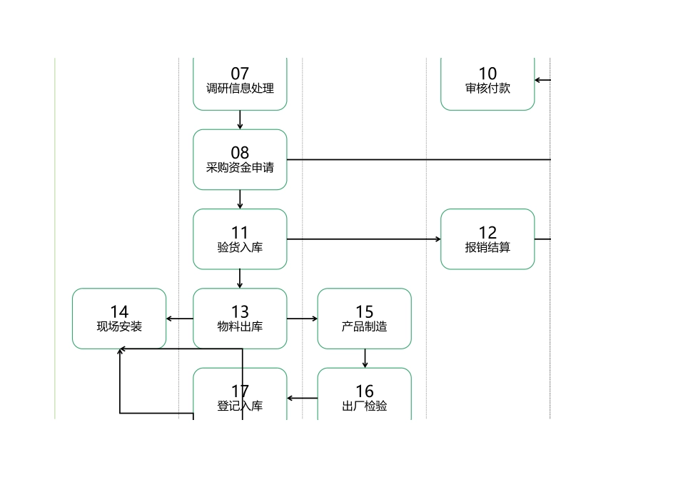 02 -采购工作流程图 (2).xlsx_第2页