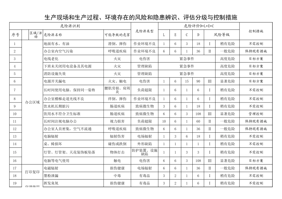1.生产现场和生产过程、环境存在的风险和隐患辨识、评估分级与控制措施（LEC法）一览表 (2).xls_第1页