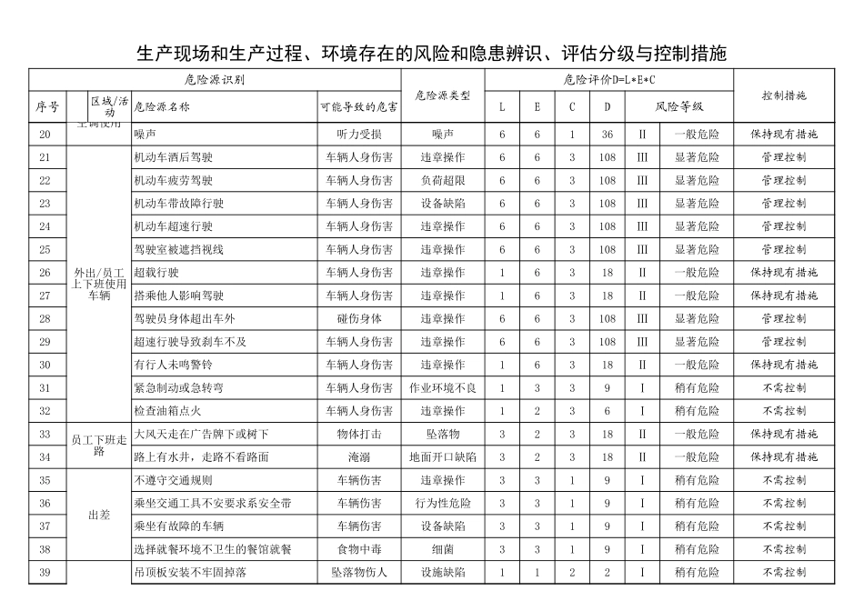 1.生产现场和生产过程、环境存在的风险和隐患辨识、评估分级与控制措施（LEC法）一览表 (2).xls_第2页