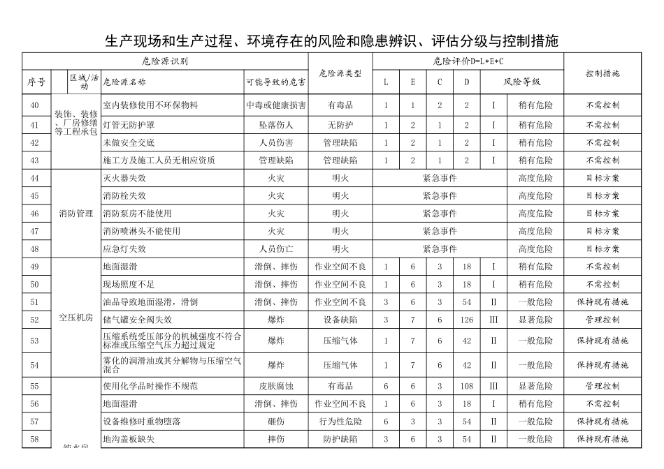 1.生产现场和生产过程、环境存在的风险和隐患辨识、评估分级与控制措施（LEC法）一览表 (2).xls_第3页