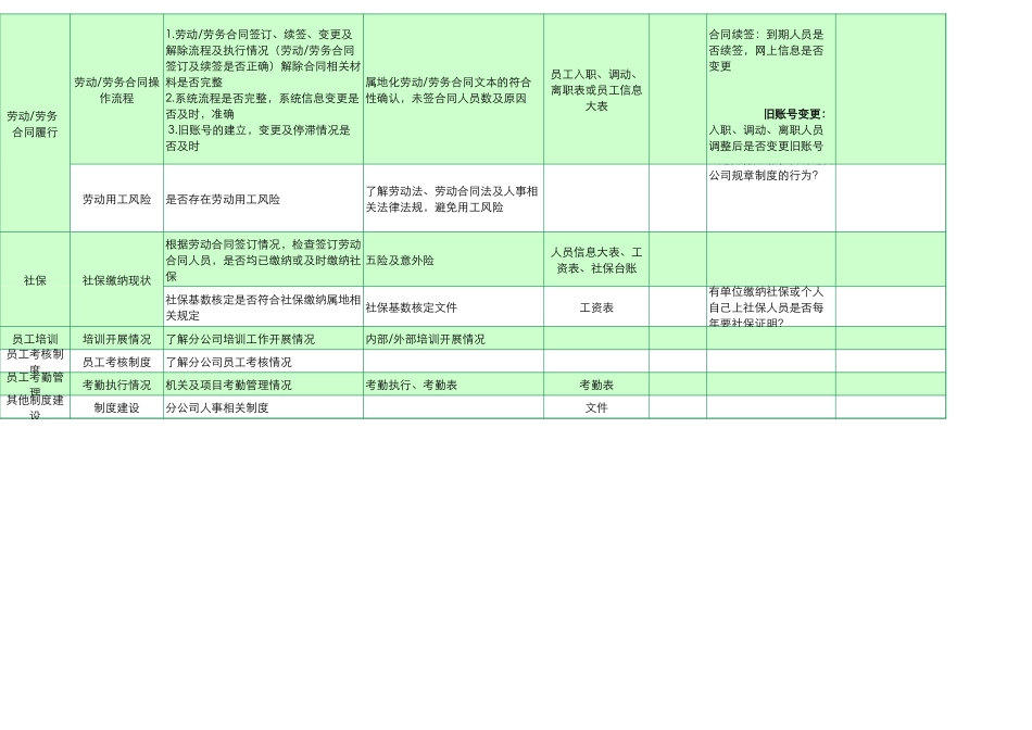 【人事计划】人力资源调研重点事项清单 (2).xls_第2页