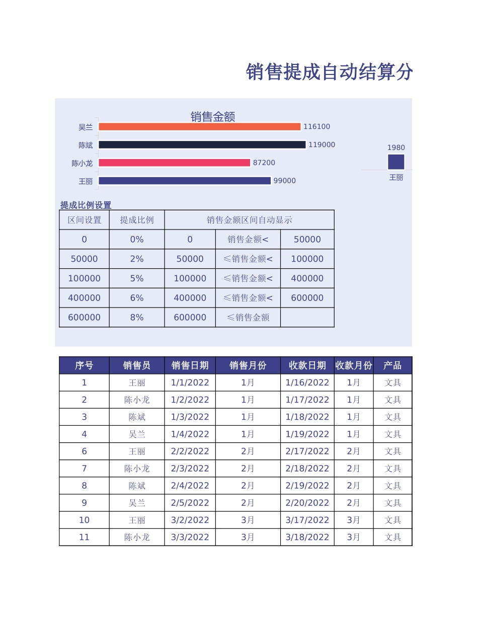 01-【提成表格】-10-销售提成自动结算分析表 (2).xlsx_第1页