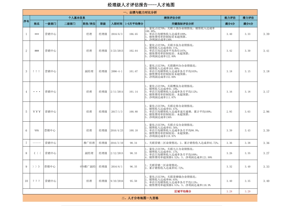 【实战应用】人才盘点结果呈现：人才地图.xlsx_第1页