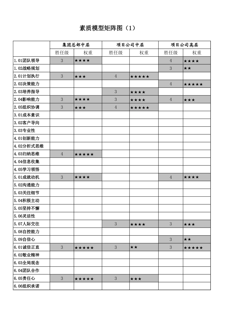 1.素质模型矩阵图.xls_第1页