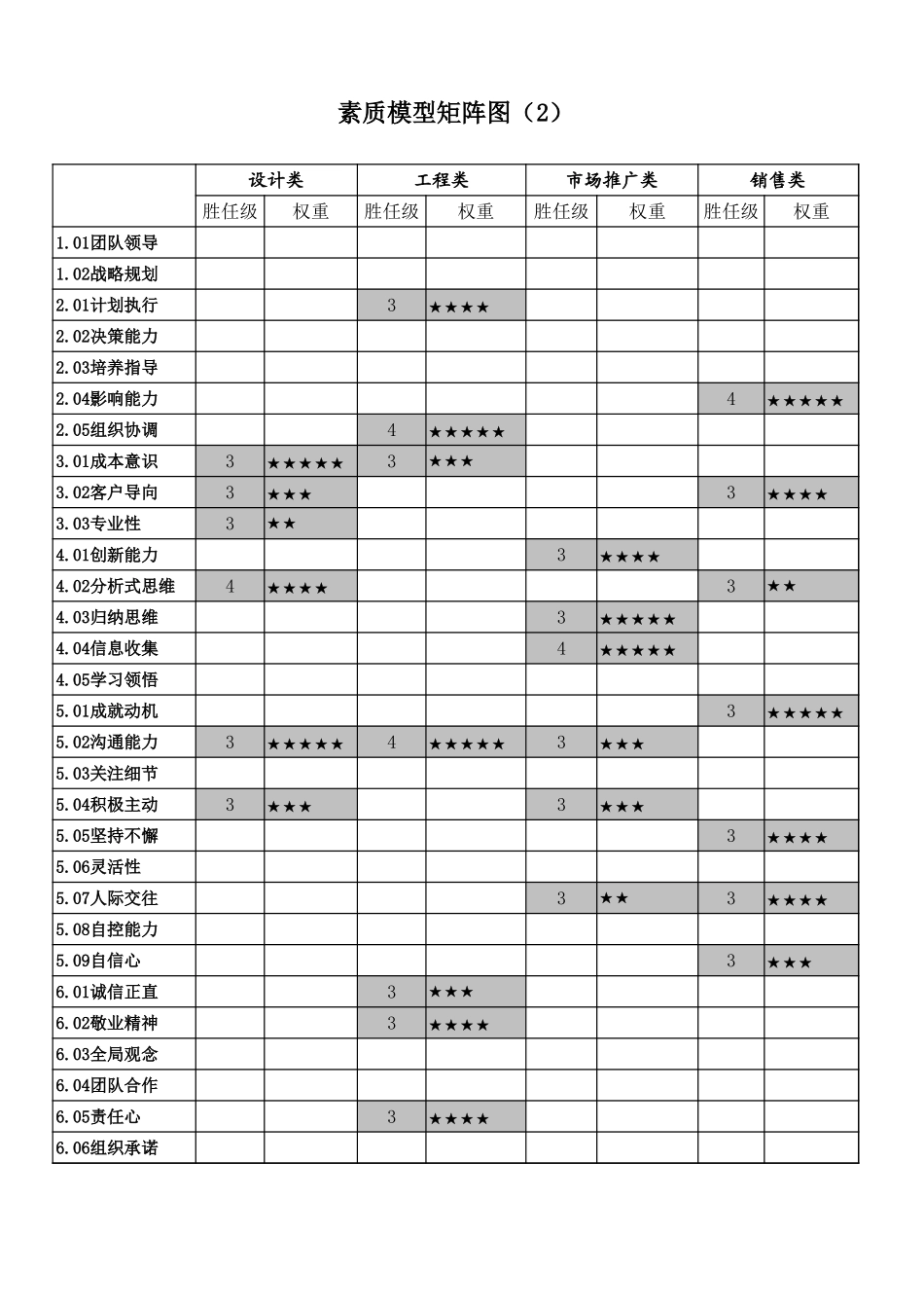 1.素质模型矩阵图.xls_第2页