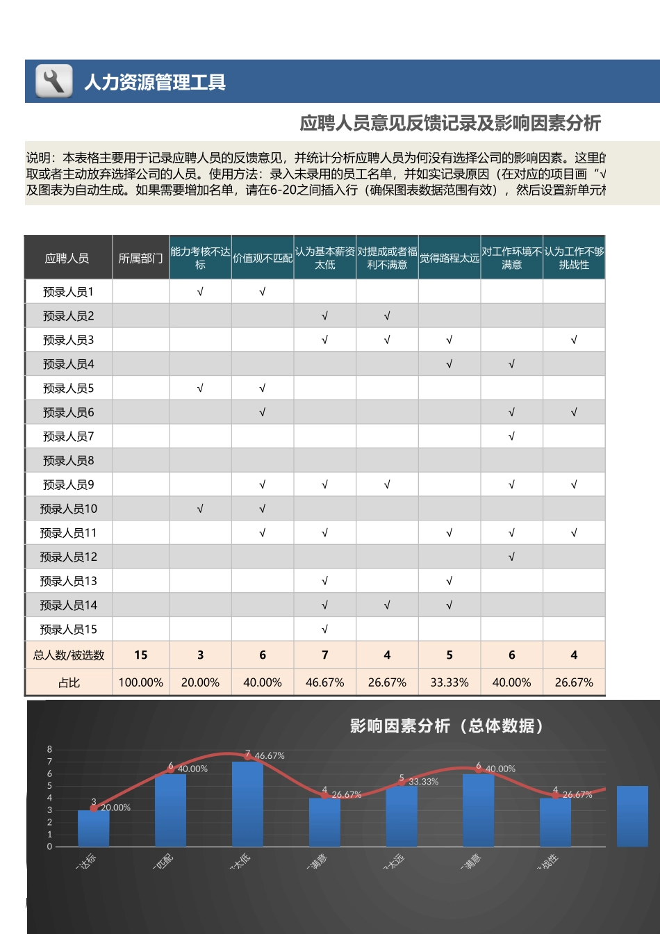 【招聘管理工具】应聘人员反馈记录及影响因素分析（根据画勾自动统计）.xlsx_第1页