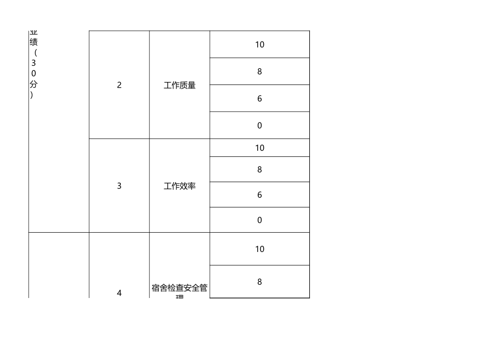 02-【管理表格】-11-宿舍管理员月度绩效考核表 (2).xlsx_第2页