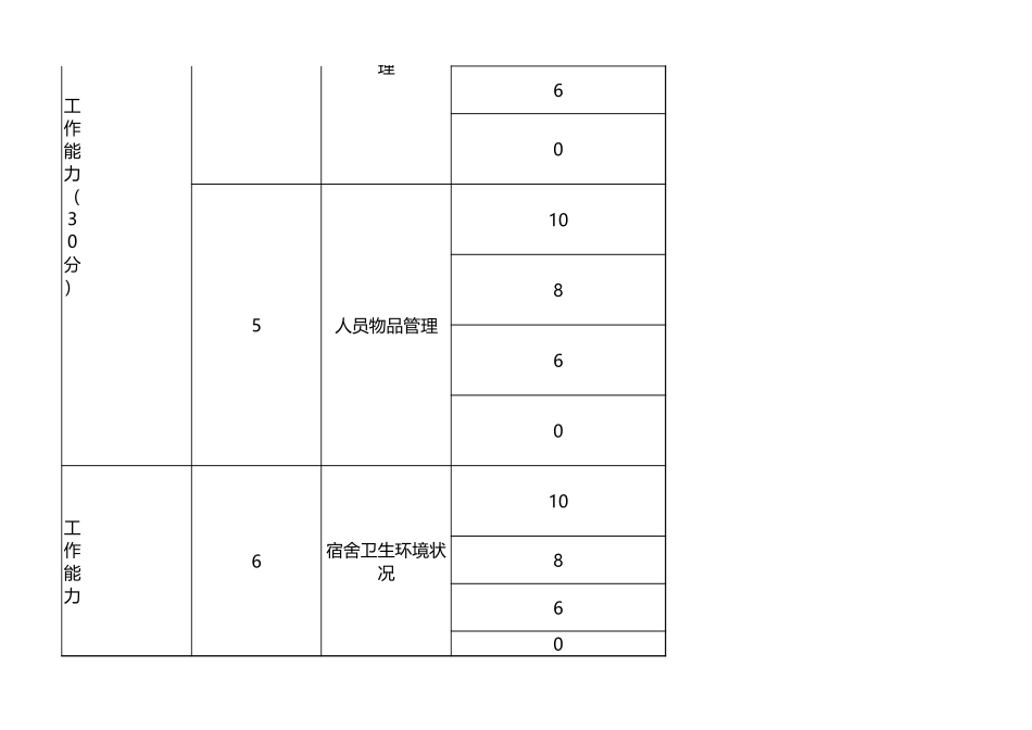 02-【管理表格】-11-宿舍管理员月度绩效考核表 (2).xlsx_第3页